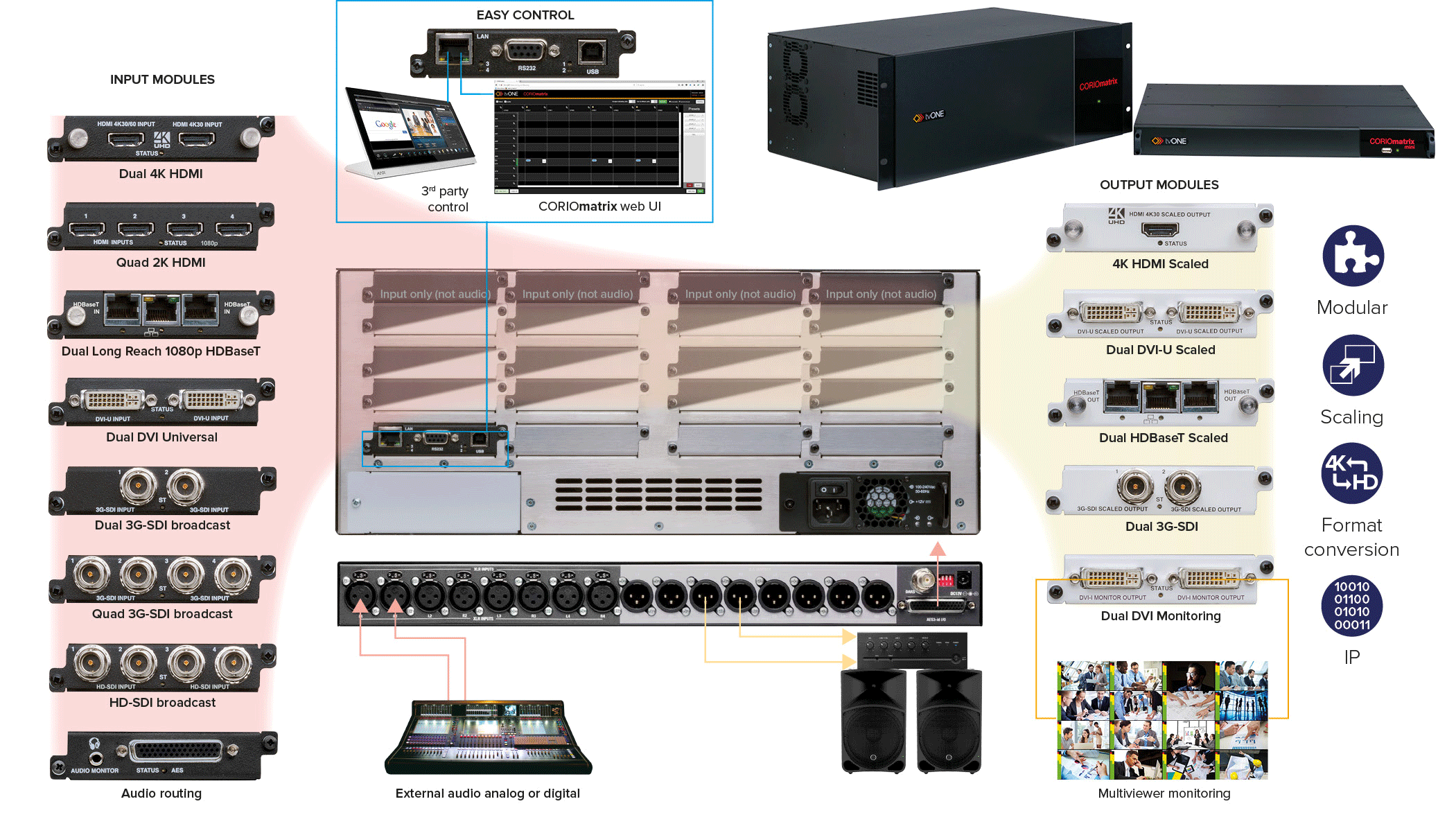 TVONECORIOmatrix-多达32个端口的通用I / O缩放矩阵路由器C3-340(图1)