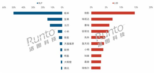 一季度LCD爆发促智能投影市场涨22%，上半年逼近300万台(图3)