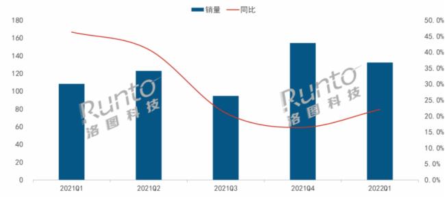 一季度LCD爆发促智能投影市场涨22%，上半年逼近300万台(图1)