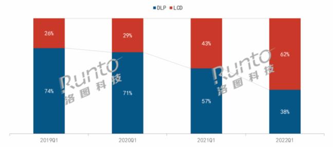 一季度LCD爆发促智能投影市场涨22%，上半年逼近300万台(图2)