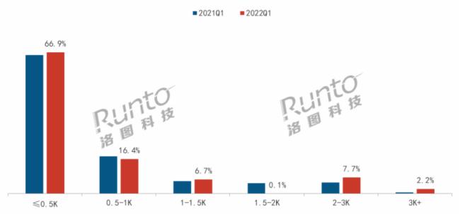 一季度LCD爆发促智能投影市场涨22%，上半年逼近300万台(图5)