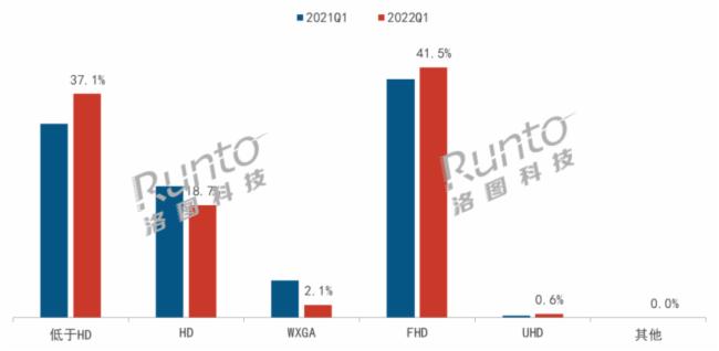 一季度LCD爆发促智能投影市场涨22%，上半年逼近300万台(图6)